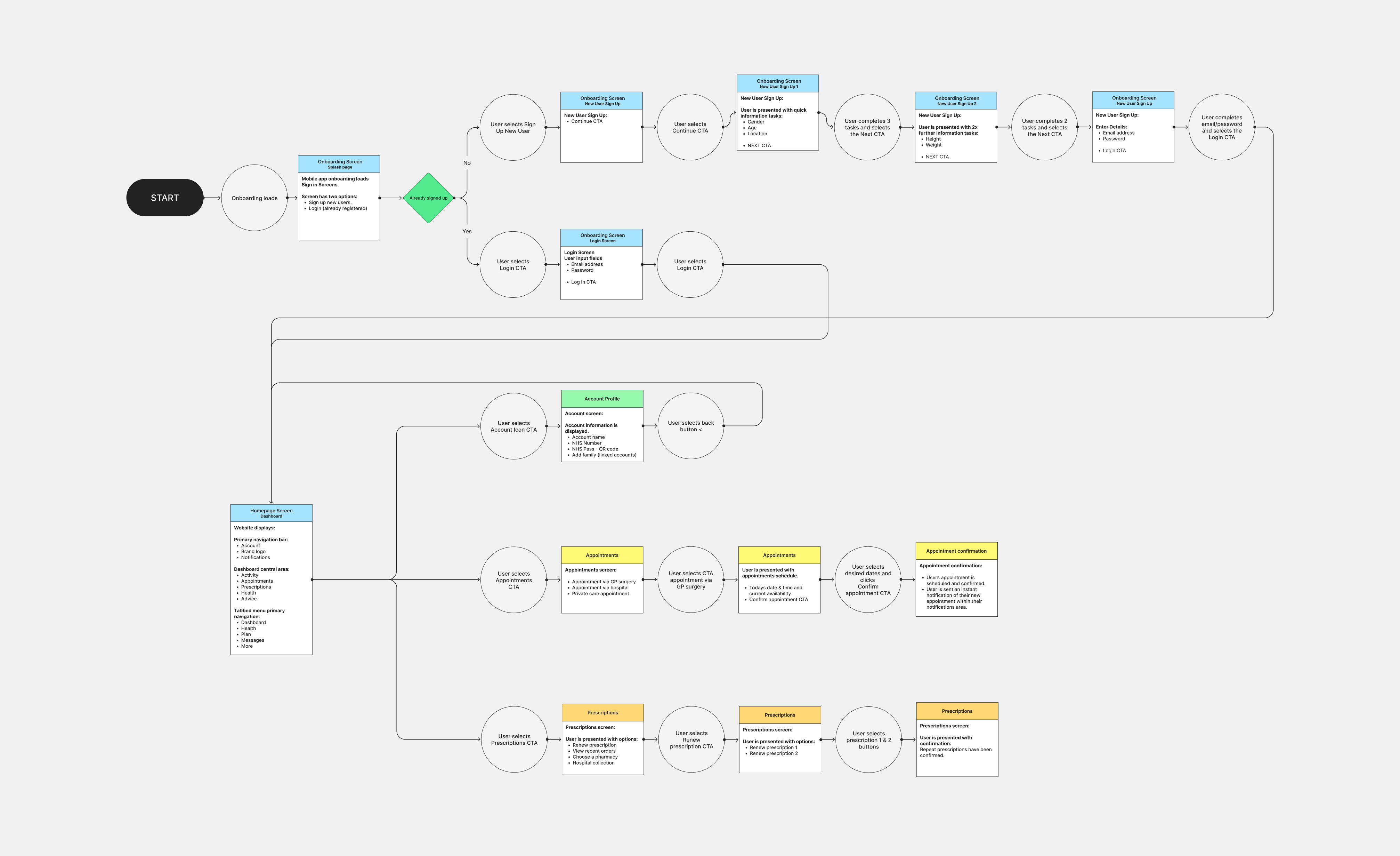 Onboarding and home screen dashboard user flows.