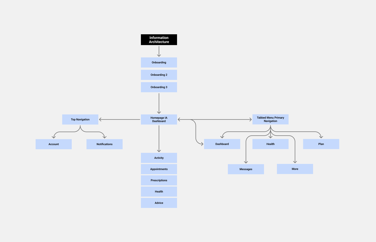 New information acrhitecture and sitemap for health app.