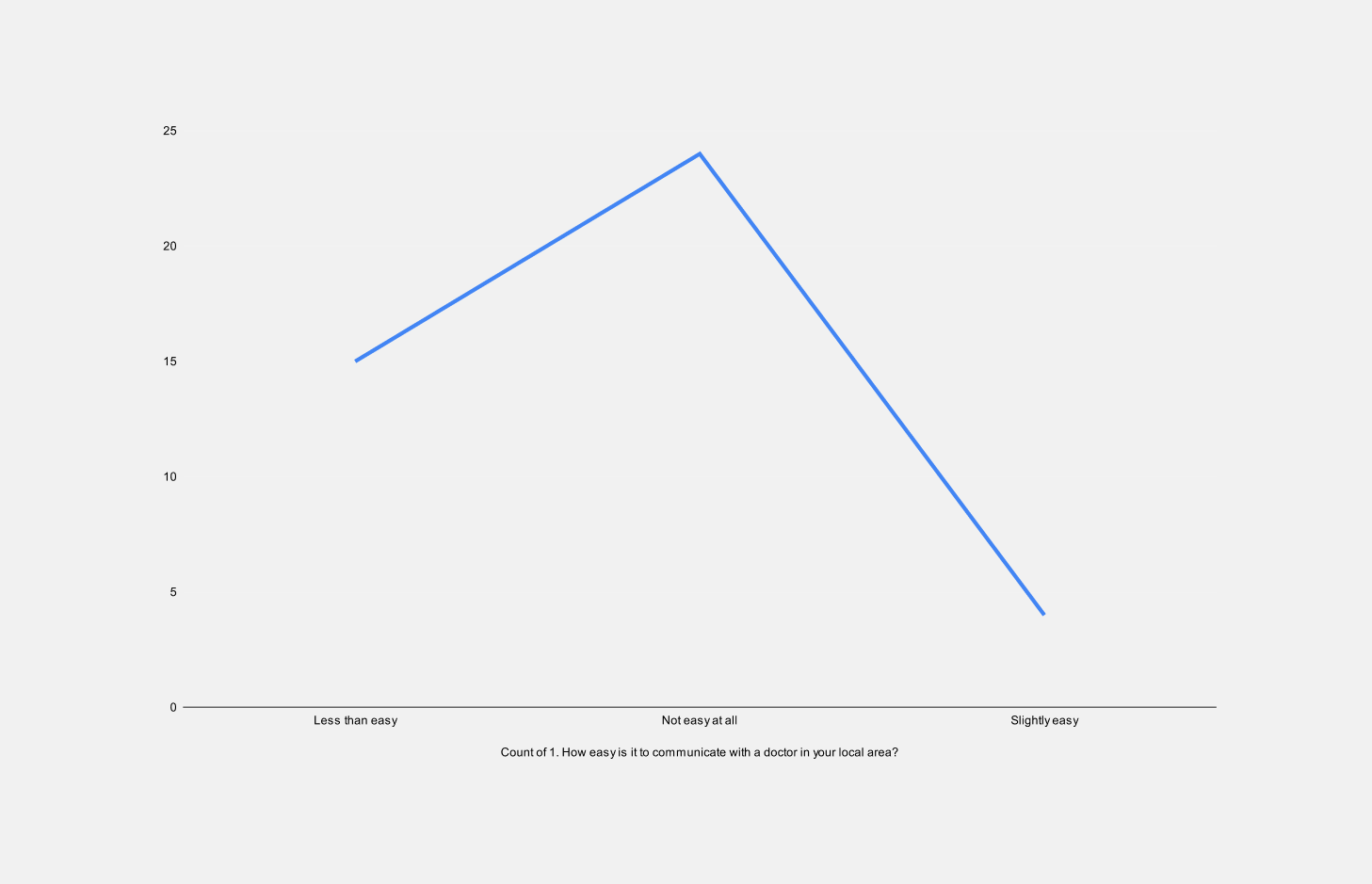 Online survey research data for health app.